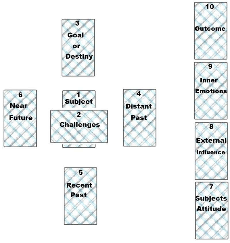 Celtic Cross Tarot Card Spread