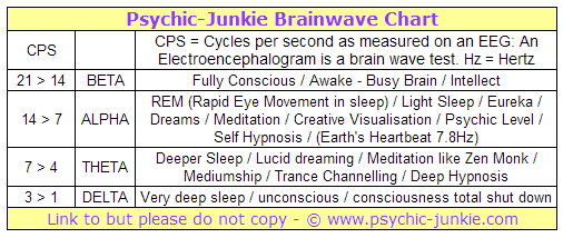 Psychic Brainwave Chart